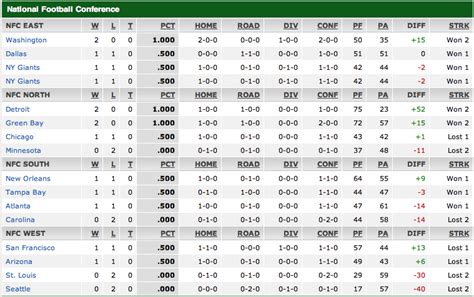 2013 nfc central standings|2013 nfl rankings.